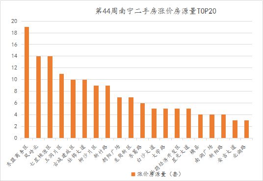 房价动态