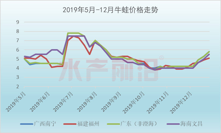 牛蛙最新价格动态及走势分析