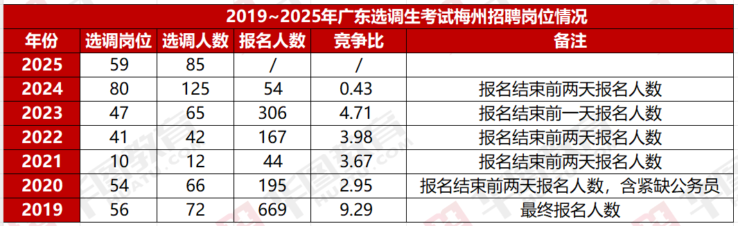 广东选调报名最新统计数据发布