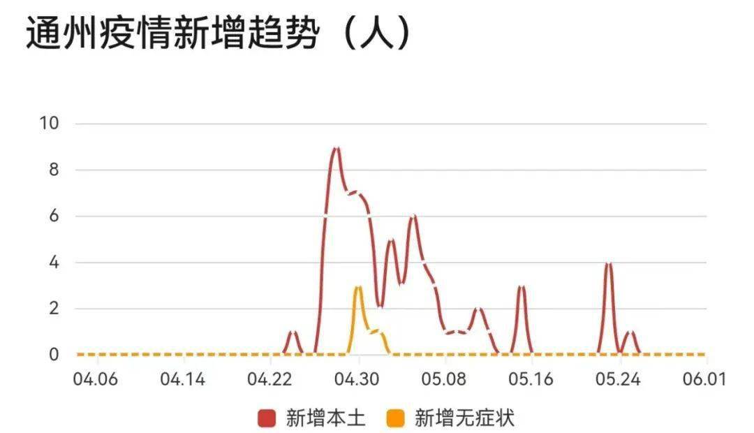 通州最新疫情通报，新增病例情况速览