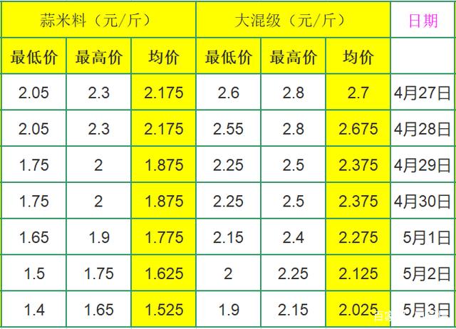 杞县大蒜最新价格概览与动态分析